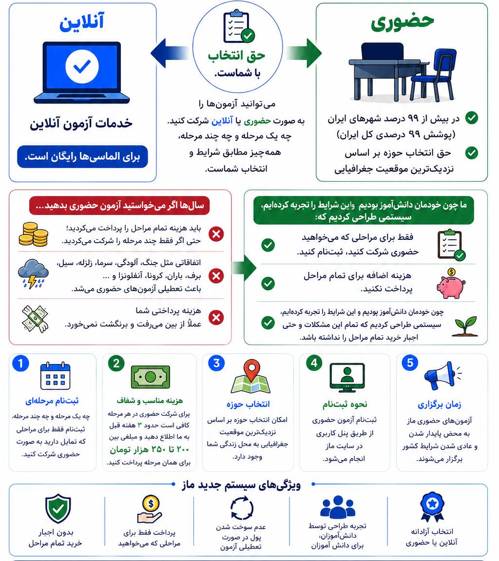 امکان حضوری دادن آزمون ماز، علاوه بر آزمون آنلاین برای دارندگان اشتراک الماس فراهم شد!