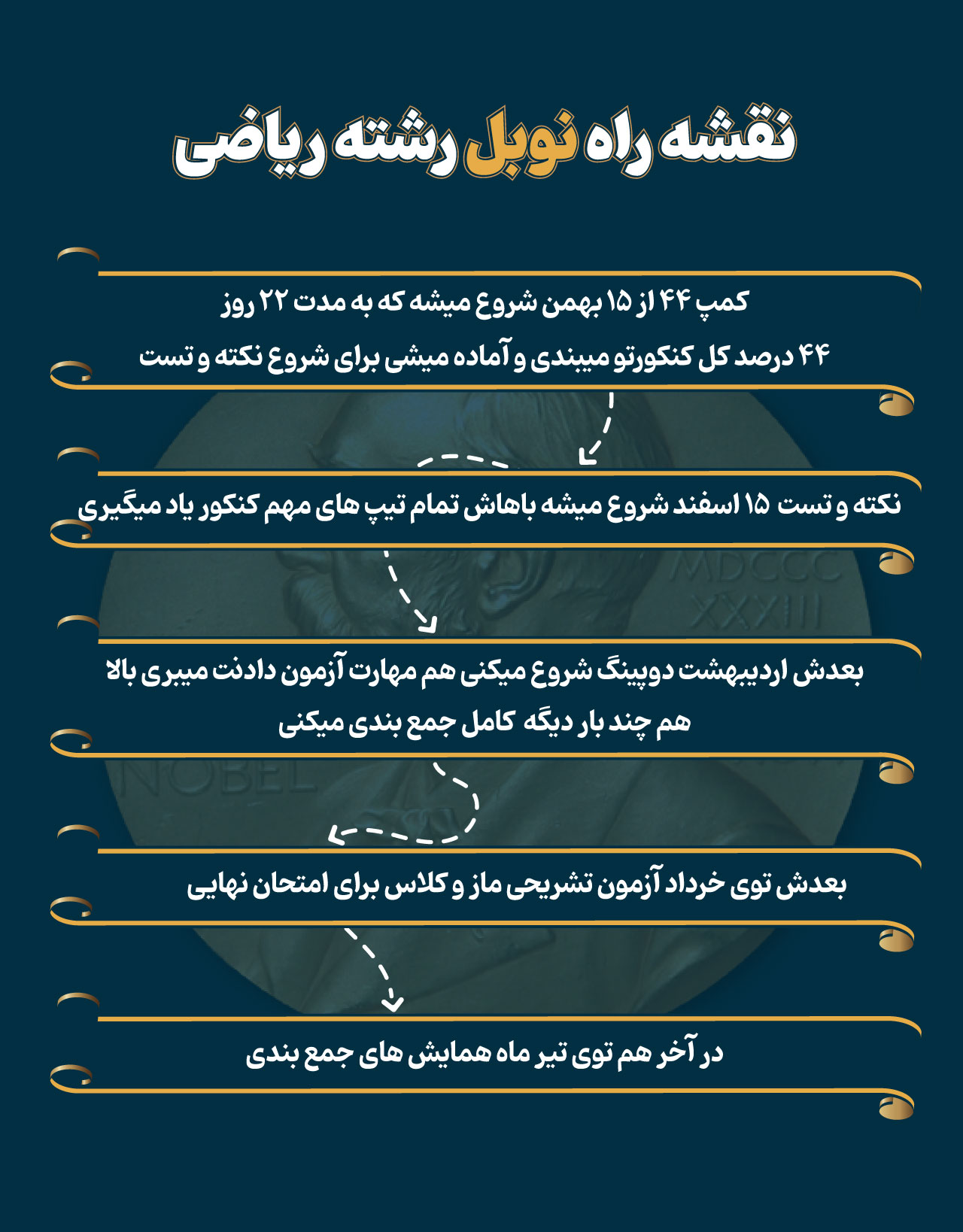 این دوره شامل ۵ محصول بدون مشابه در بازار کنکور ایران میباشد: